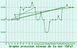 Courbe de la pression atmosphrique pour Karpathos Airport