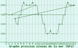 Courbe de la pression atmosphrique pour Enfidha Hammamet