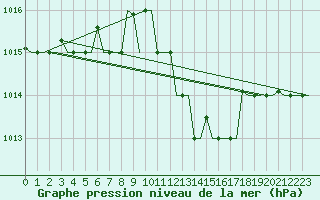 Courbe de la pression atmosphrique pour Verona / Villafranca