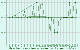 Courbe de la pression atmosphrique pour Bari / Palese Macchie