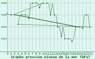 Courbe de la pression atmosphrique pour Hassi-Messaoud