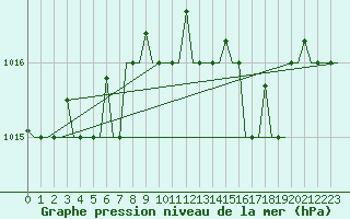 Courbe de la pression atmosphrique pour Pescara