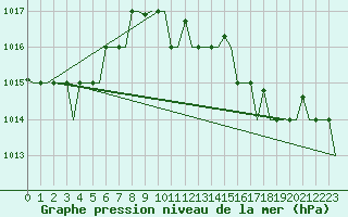 Courbe de la pression atmosphrique pour Alghero