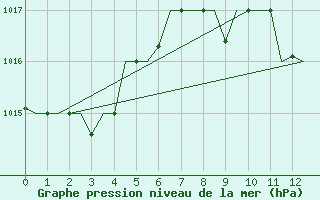 Courbe de la pression atmosphrique pour Dubrovnik / Cilipi