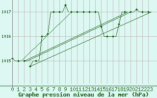 Courbe de la pression atmosphrique pour Luqa