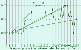 Courbe de la pression atmosphrique pour Paros Community Airport