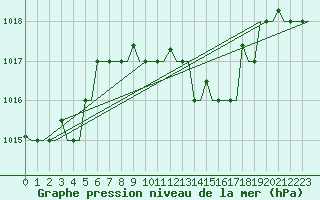 Courbe de la pression atmosphrique pour Kerkyra Airport