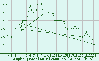 Courbe de la pression atmosphrique pour Zagreb / Pleso