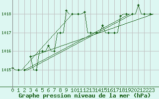 Courbe de la pression atmosphrique pour Gnes (It)