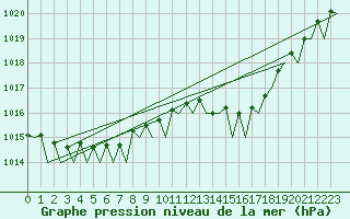 Courbe de la pression atmosphrique pour Holzdorf