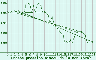 Courbe de la pression atmosphrique pour Akrotiri