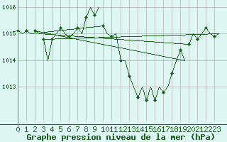 Courbe de la pression atmosphrique pour Gerona (Esp)