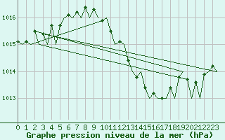 Courbe de la pression atmosphrique pour Beograd / Surcin