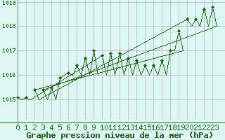 Courbe de la pression atmosphrique pour Venezia / Tessera