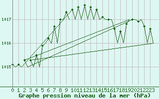 Courbe de la pression atmosphrique pour Platform P11-b Sea