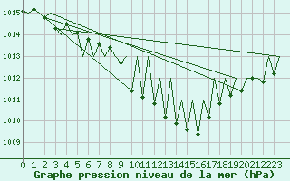 Courbe de la pression atmosphrique pour Hahn