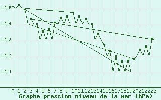 Courbe de la pression atmosphrique pour Faro / Aeroporto