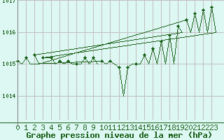 Courbe de la pression atmosphrique pour Tromso / Langnes