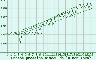 Courbe de la pression atmosphrique pour Haugesund / Karmoy