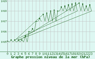 Courbe de la pression atmosphrique pour Vlieland