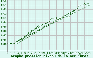 Courbe de la pression atmosphrique pour Beauvechain (Be)