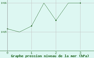 Courbe de la pression atmosphrique pour Wien / Schwechat-Flughafen