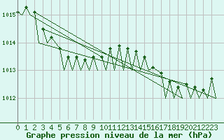 Courbe de la pression atmosphrique pour Platform P11-b Sea