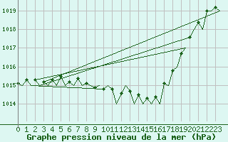Courbe de la pression atmosphrique pour Hannover