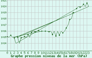 Courbe de la pression atmosphrique pour Gerona (Esp)