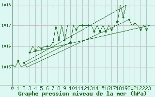 Courbe de la pression atmosphrique pour Suceava / Salcea