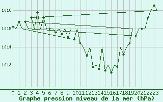 Courbe de la pression atmosphrique pour Rzeszow-Jasionka