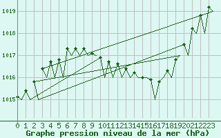 Courbe de la pression atmosphrique pour Trondheim / Vaernes