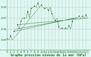 Courbe de la pression atmosphrique pour Frankfort (All)
