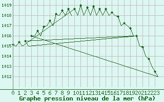Courbe de la pression atmosphrique pour Groningen Airport Eelde