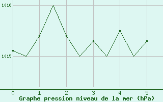 Courbe de la pression atmosphrique pour Payerne (Sw)