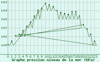 Courbe de la pression atmosphrique pour Volkel