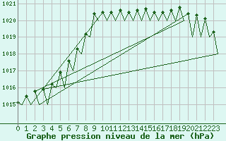 Courbe de la pression atmosphrique pour Wittering