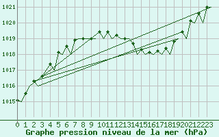 Courbe de la pression atmosphrique pour Holzdorf