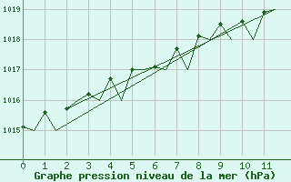 Courbe de la pression atmosphrique pour Rost Flyplass