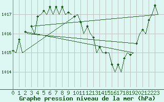 Courbe de la pression atmosphrique pour Rygge