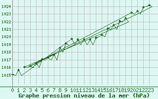 Courbe de la pression atmosphrique pour Gnes (It)