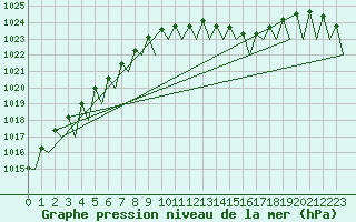 Courbe de la pression atmosphrique pour Cork Airport
