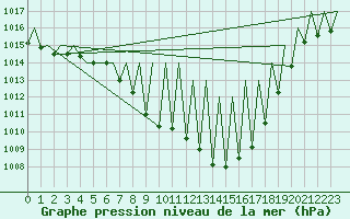 Courbe de la pression atmosphrique pour Vitoria