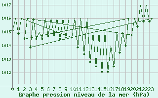 Courbe de la pression atmosphrique pour Huesca (Esp)