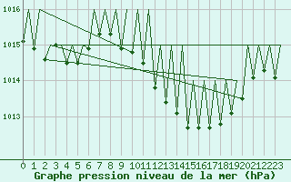 Courbe de la pression atmosphrique pour Vigo / Peinador