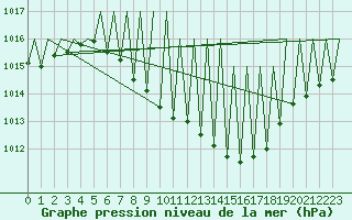 Courbe de la pression atmosphrique pour Laupheim