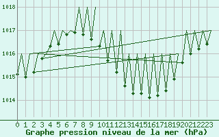 Courbe de la pression atmosphrique pour Genve (Sw)