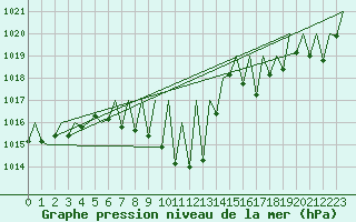 Courbe de la pression atmosphrique pour Grenchen
