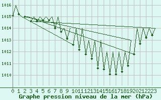 Courbe de la pression atmosphrique pour Luxembourg (Lux)