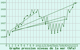 Courbe de la pression atmosphrique pour Zaragoza / Aeropuerto